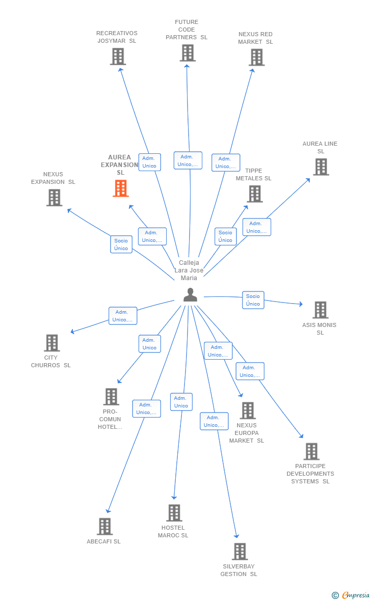 Vinculaciones societarias de AUREA EXPANSION SL