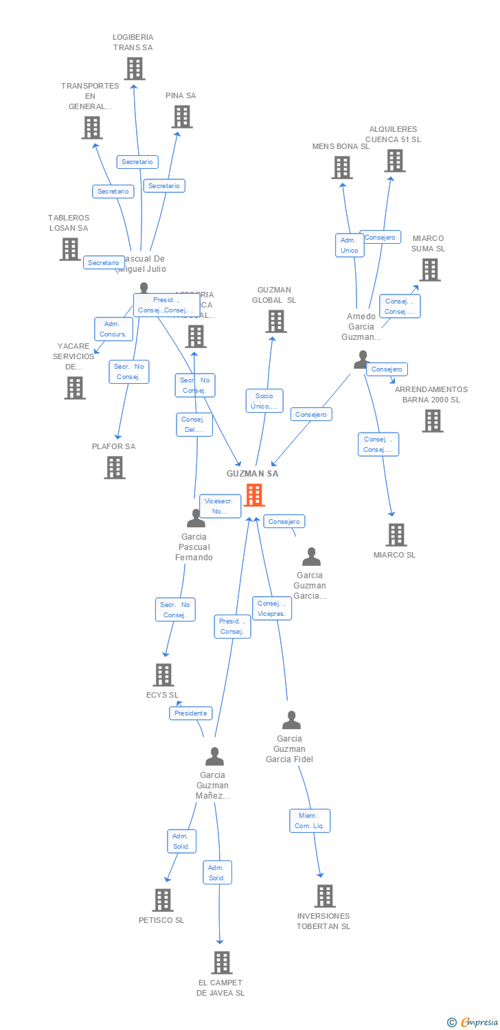 Vinculaciones societarias de GUZMAN SA