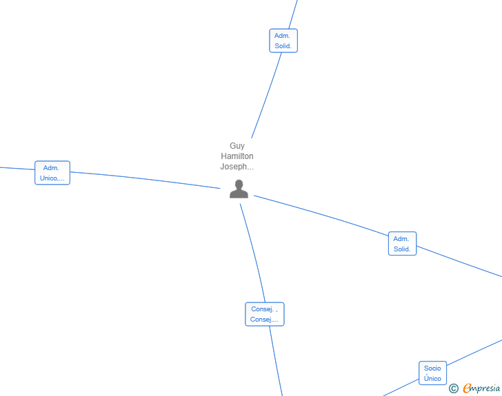 Vinculaciones societarias de HIMEJI HOLDINGS SL