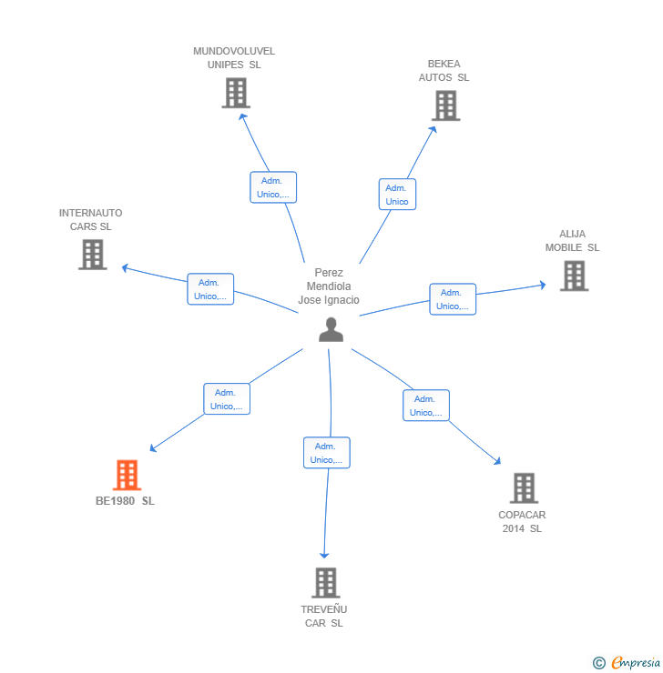 Vinculaciones societarias de BE1980 SL