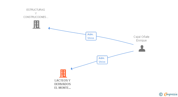 Vinculaciones societarias de LACTEOS Y DERIVADOS EL MONTE 2008 SL