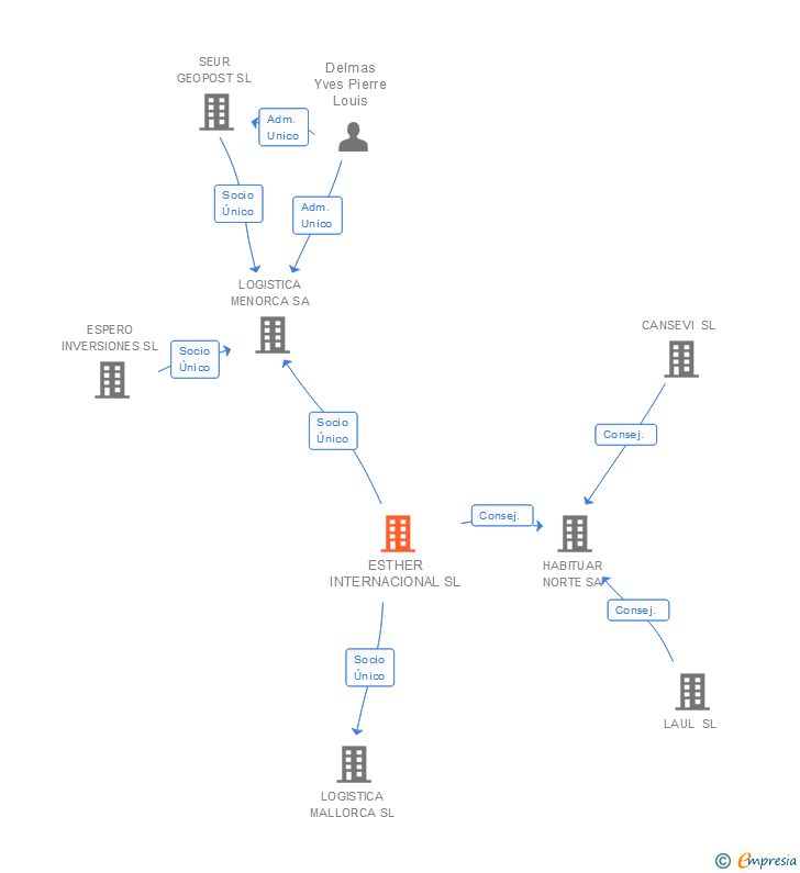 Vinculaciones societarias de ESTHER INTERNACIONAL SL