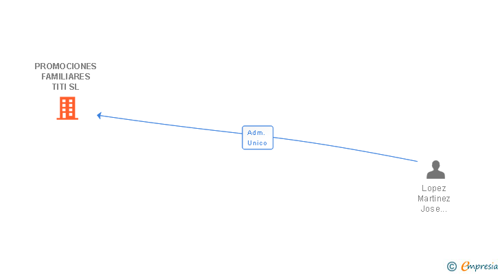 Vinculaciones societarias de PROMOCIONES FAMILIARES TITI SL