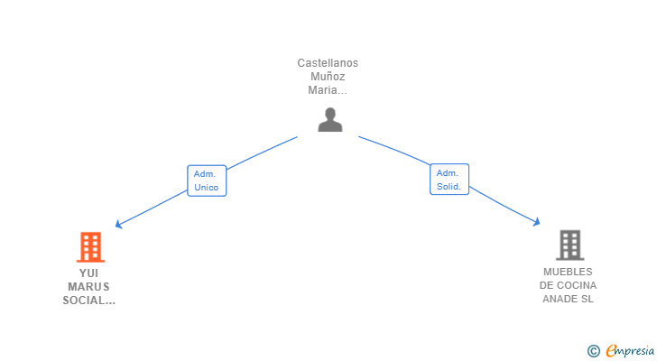 Vinculaciones societarias de YUI MARUS SOCIAL NETWORK CORPORATION SL (EXTINGUIDA)