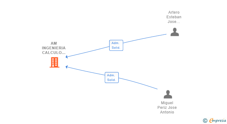 Vinculaciones societarias de AM INGENIERIA CALCULO Y FABRICACION SL