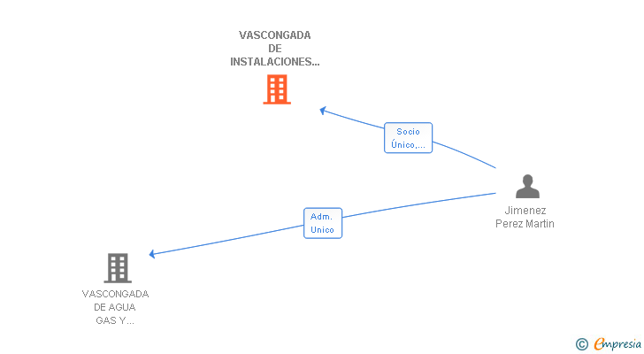 Vinculaciones societarias de VASCONGADA DE INSTALACIONES 2000 SL