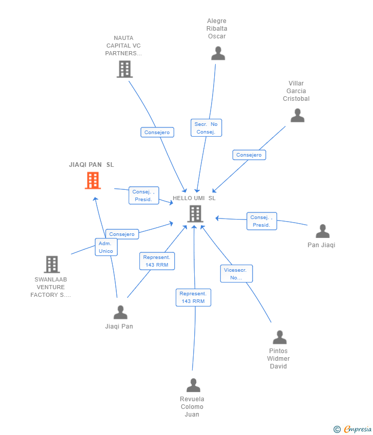 Vinculaciones societarias de JIAQI PAN SL