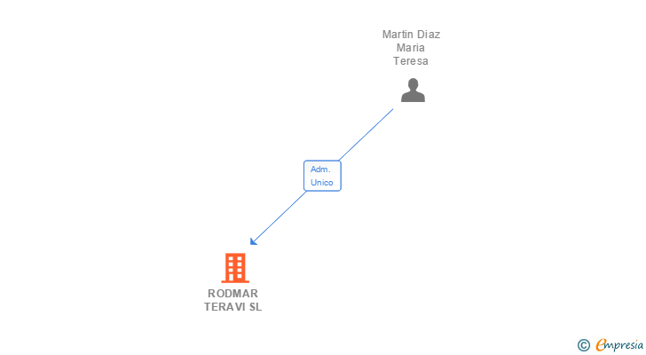 Vinculaciones societarias de RODMAR TERAVI SL