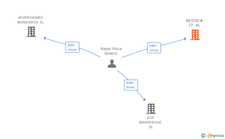 Vinculaciones societarias de BECUCA 77 SL