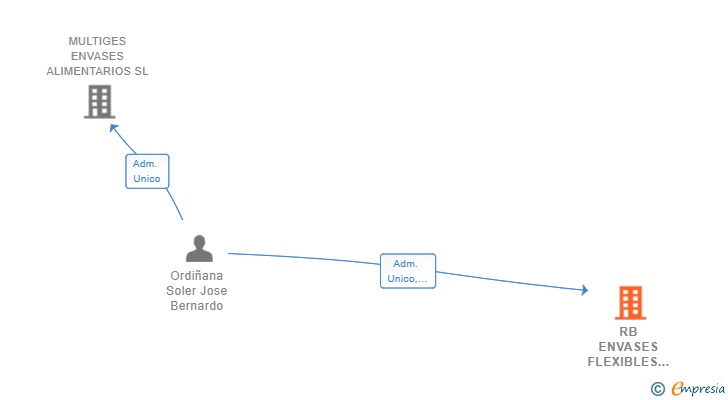 Vinculaciones societarias de RB ENVASES FLEXIBLES SL