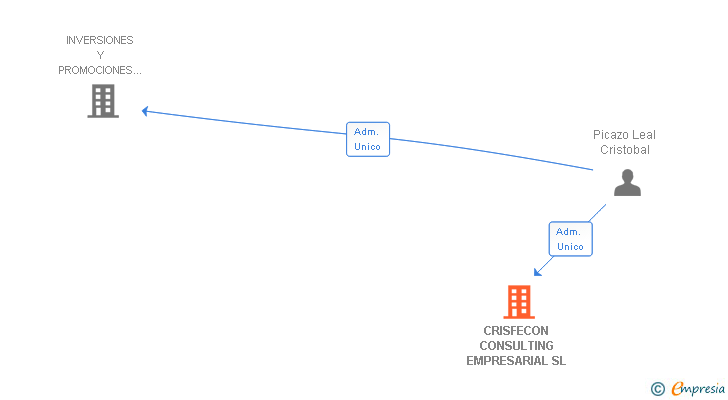 Vinculaciones societarias de CRISFECON CONSULTING EMPRESARIAL SL