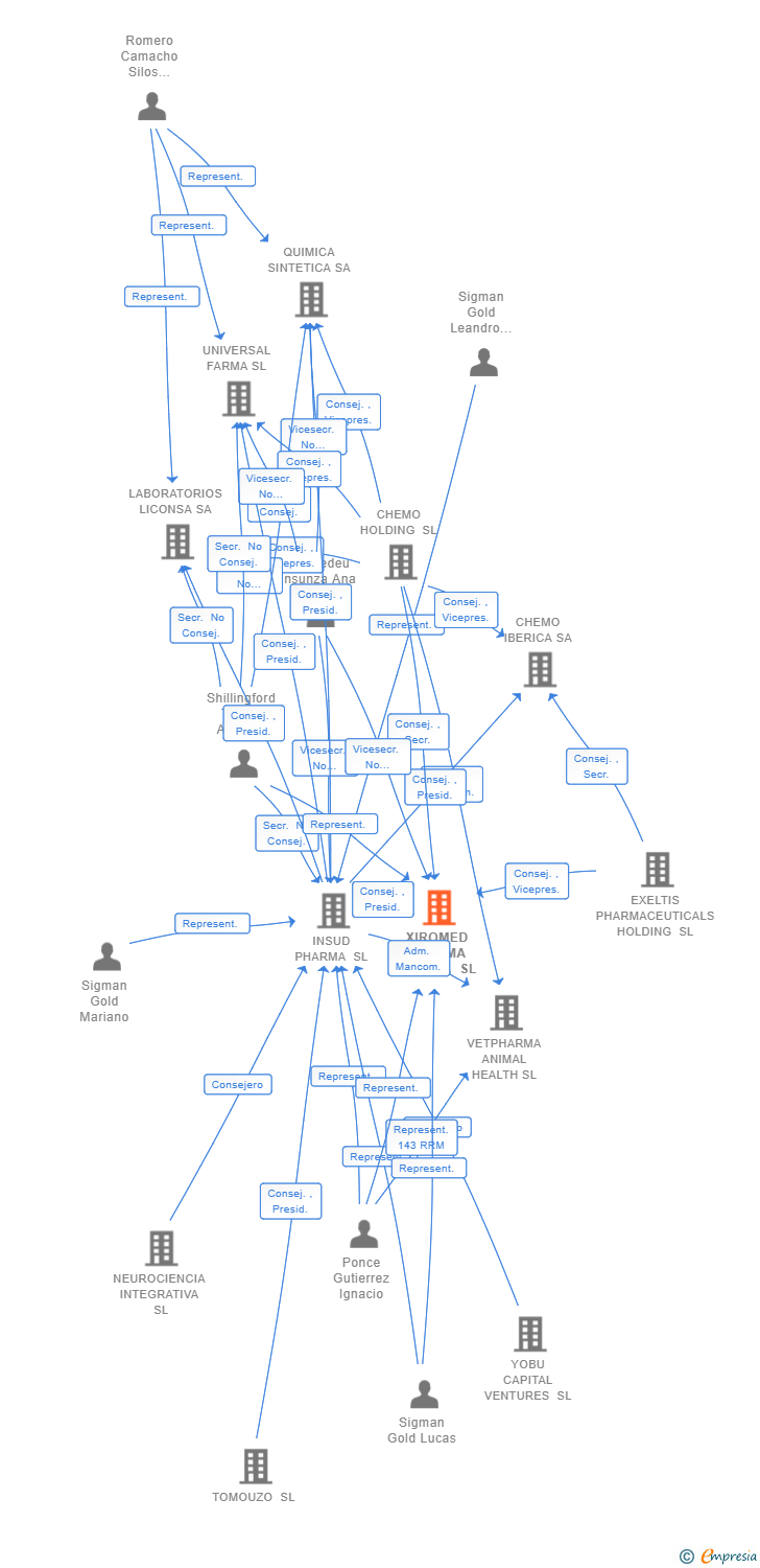 Vinculaciones societarias de XIROMED PHARMA ESPAÑA SL