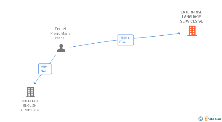 Vinculaciones societarias de ENTERPRISE LANGUAGE SERVICES SL