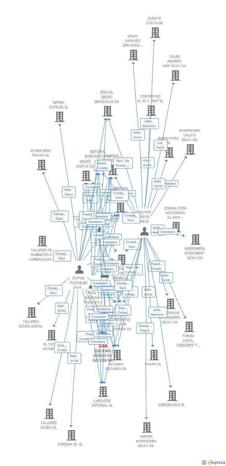 Vinculaciones societarias de EDICIONS XERAIS DE GALICIA SA