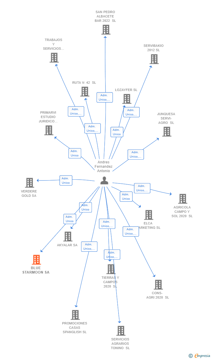 Vinculaciones societarias de BLUE STARMOON SA