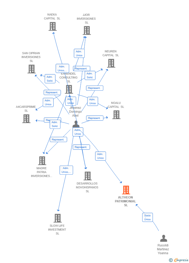 Vinculaciones societarias de ALTHEON PATRIMONIAL SL