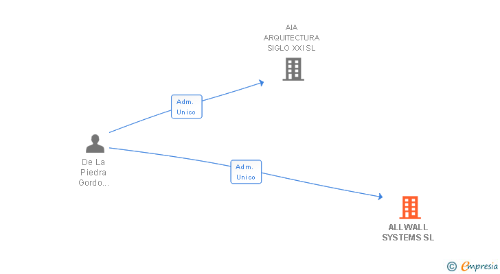 Vinculaciones societarias de ALLWALL SYSTEMS SL