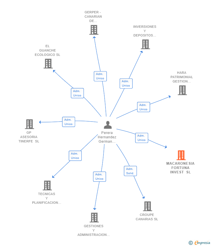 Vinculaciones societarias de MACARONESIA FORTUNA INVEST SL