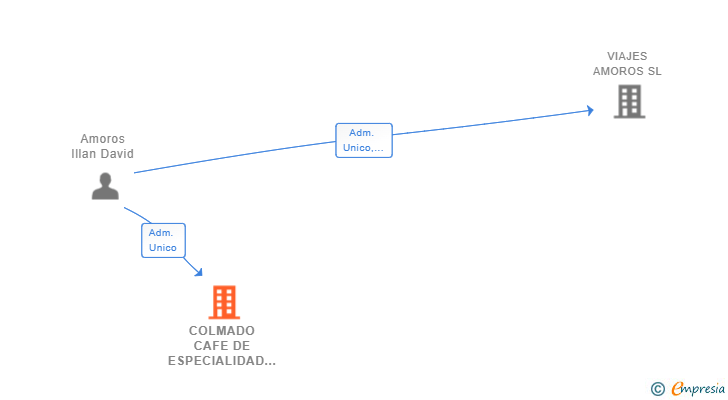 Vinculaciones societarias de COLMADO CAFE DE ESPECIALIDAD Y BOTILLERIA SL