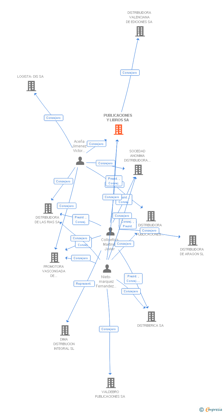 Vinculaciones societarias de PUBLICACIONES Y LIBROS SA