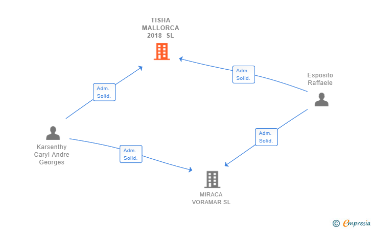 Vinculaciones societarias de TISHA MALLORCA 2018 SL