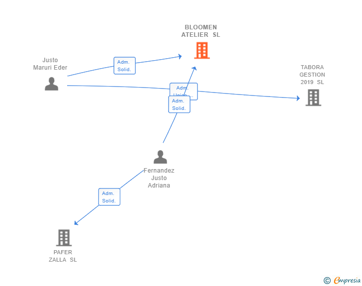 Vinculaciones societarias de BLOOMEN ATELIER SL