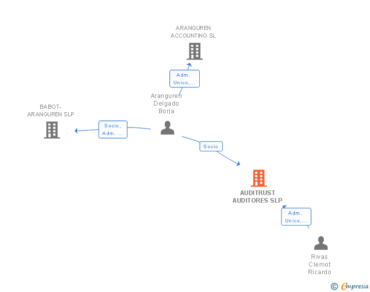 Vinculaciones societarias de AUDITRUST AUDITORES SLP