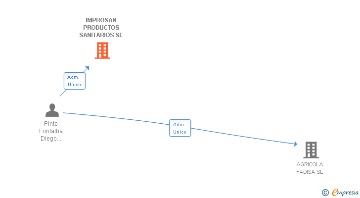 Vinculaciones societarias de IMPROSAN PRODUCTOS SANITARIOS SL