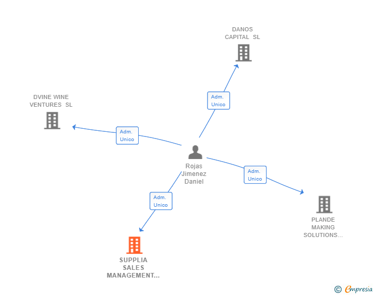 Vinculaciones societarias de SUPPLIA SALES MANAGEMENT SL
