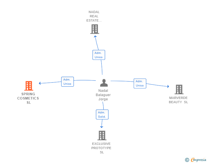Vinculaciones societarias de SPRING COSMETICS SL