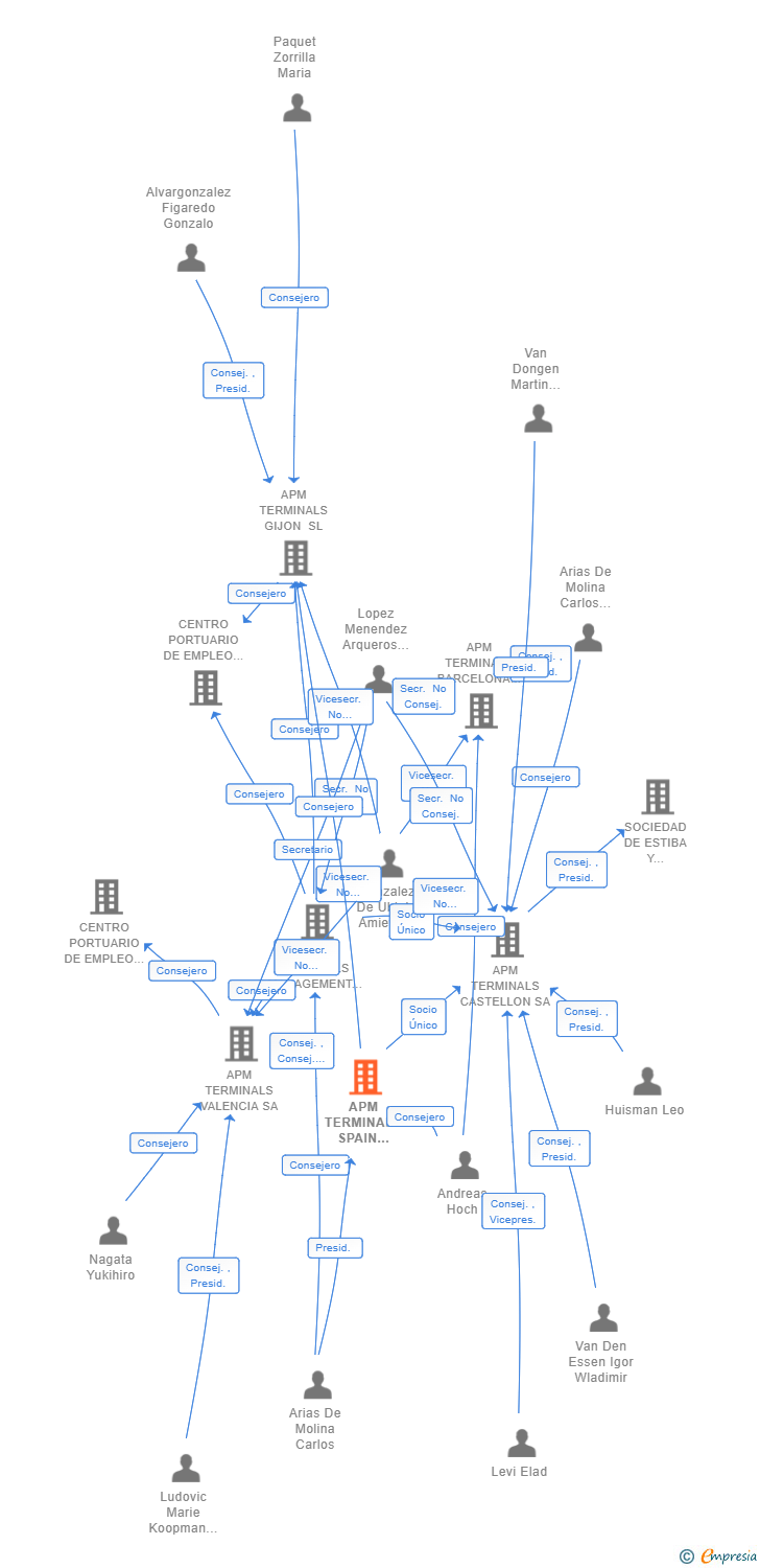 Vinculaciones societarias de APM TERMINALS SPAIN GATEWAYS SL