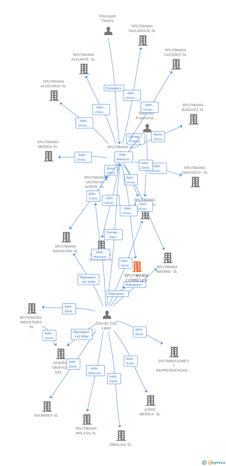 Vinculaciones societarias de SPLITMANIA CORNELLA SL (EXTINGUIDA)