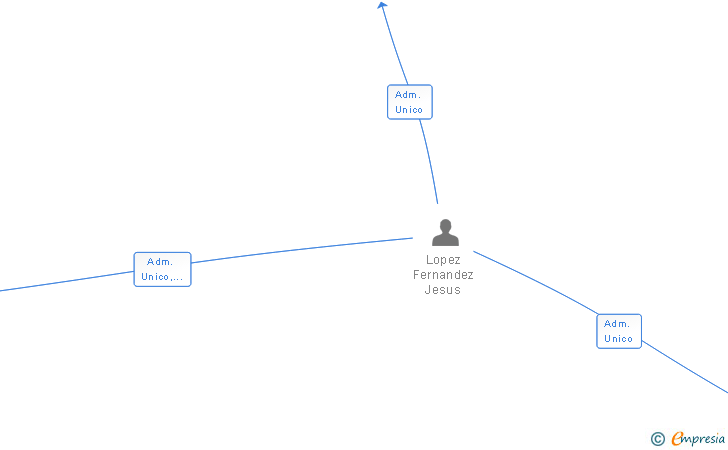 Vinculaciones societarias de DELTAKROME SL