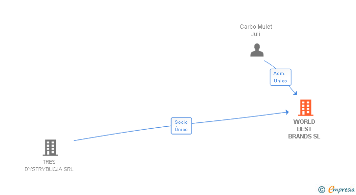 Vinculaciones societarias de WORLD BEST BRANDS SL