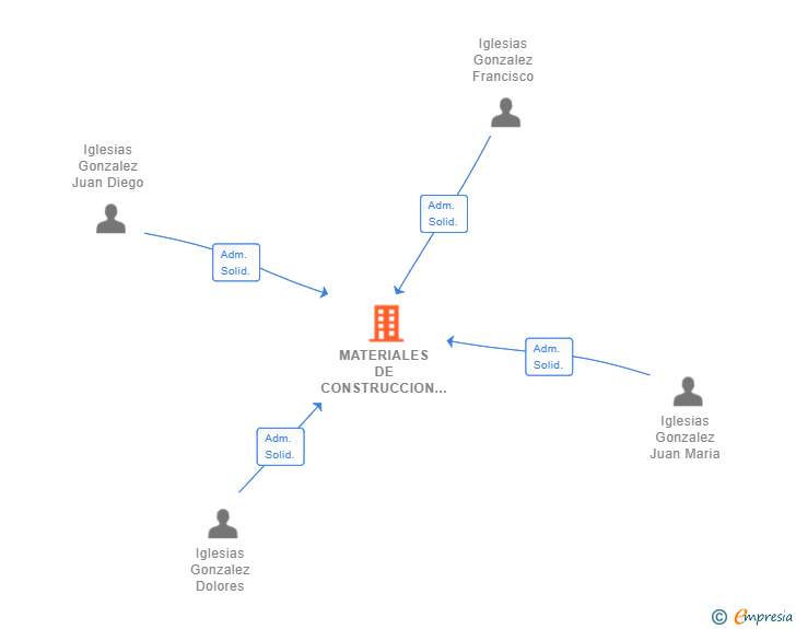 Vinculaciones societarias de MATERIALES DE CONSTRUCCION Y AZULEJOS CATANO SL