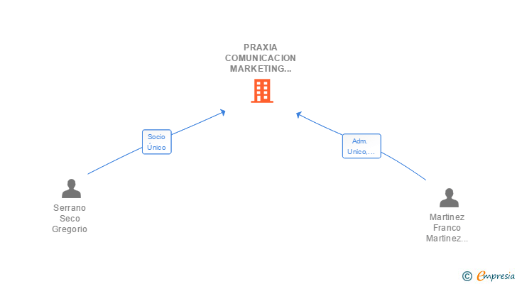 Vinculaciones societarias de PRAXIA COMUNICACION MARKETING Y COMERCIO SL