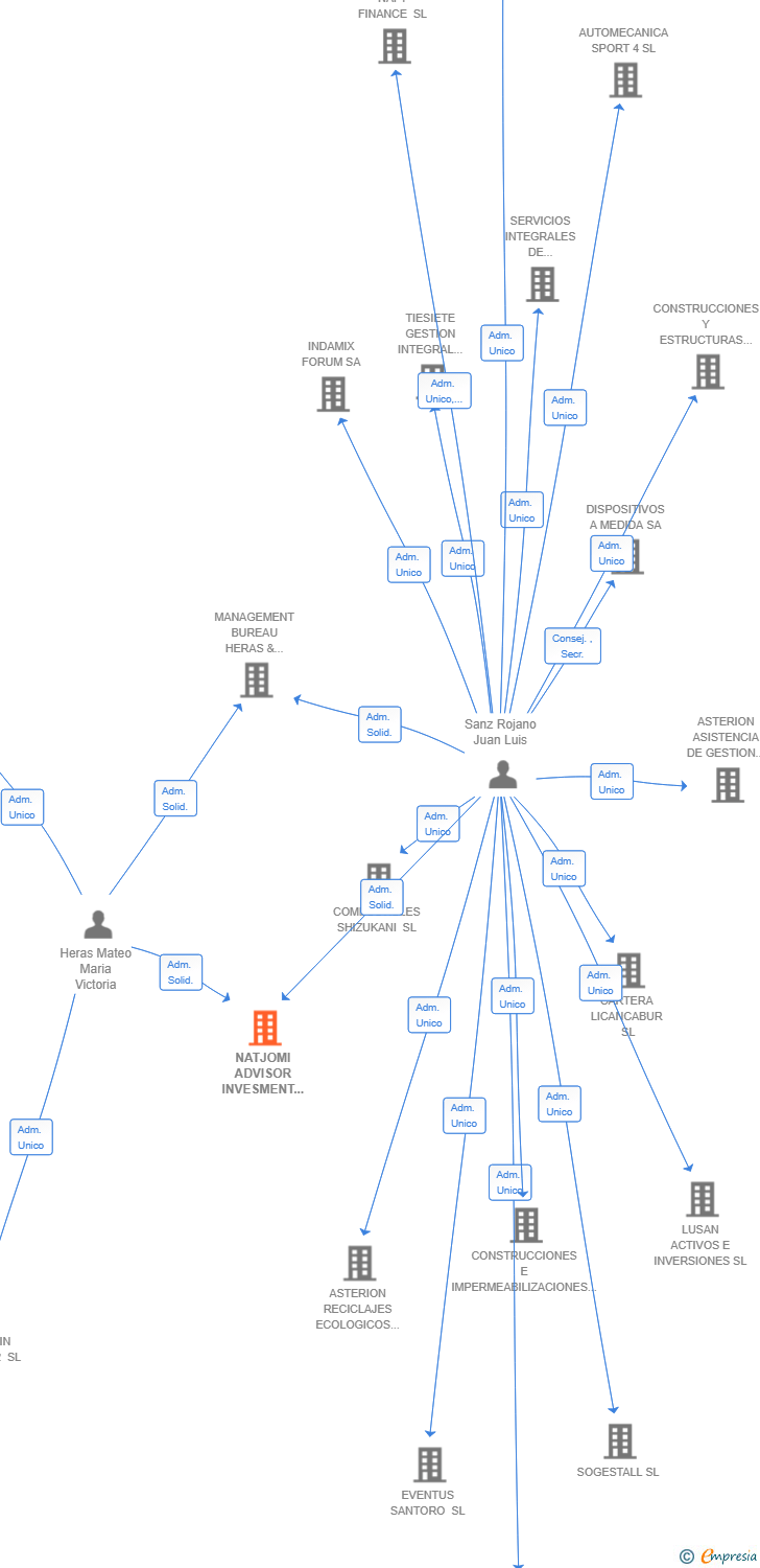 Vinculaciones societarias de NATJOMI ADVISOR INVESMENT SL