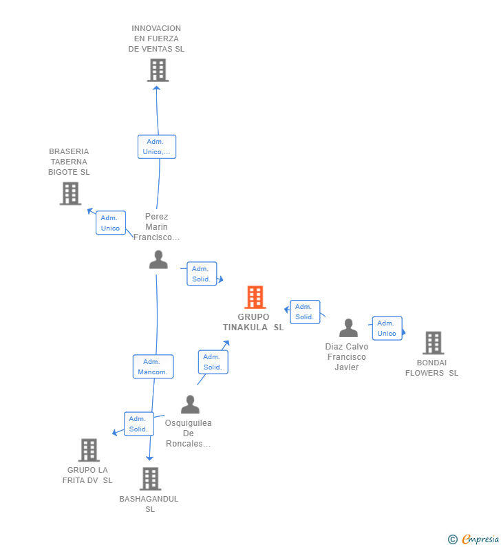 Vinculaciones societarias de GRUPO TINAKULA SL