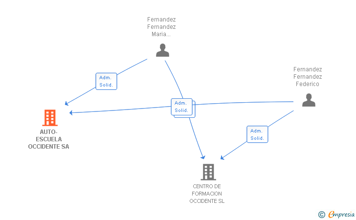 Vinculaciones societarias de AUTO-ESCUELA OCCIDENTE SA