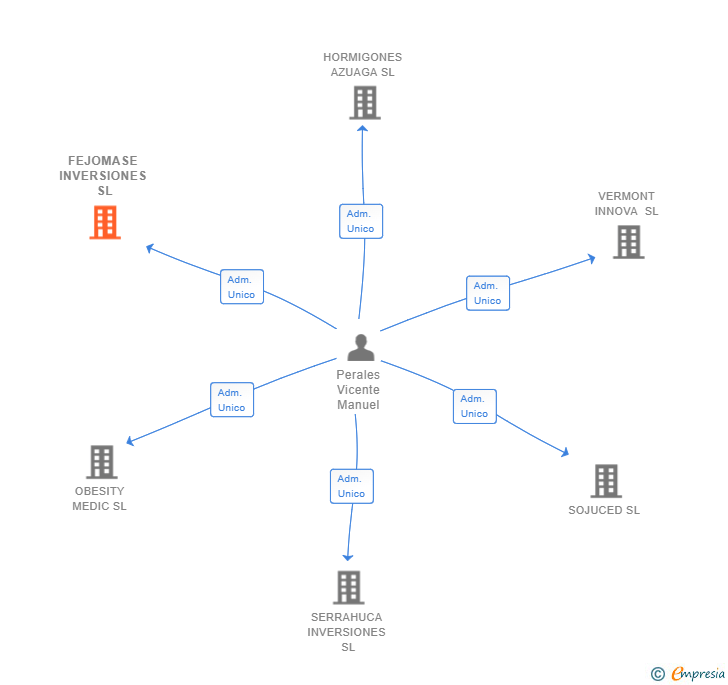 Vinculaciones societarias de FEJOMASE INVERSIONES SL