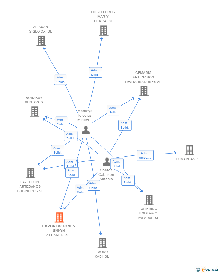 Vinculaciones societarias de EXPORTACIONES UNION ATLANTICA SL
