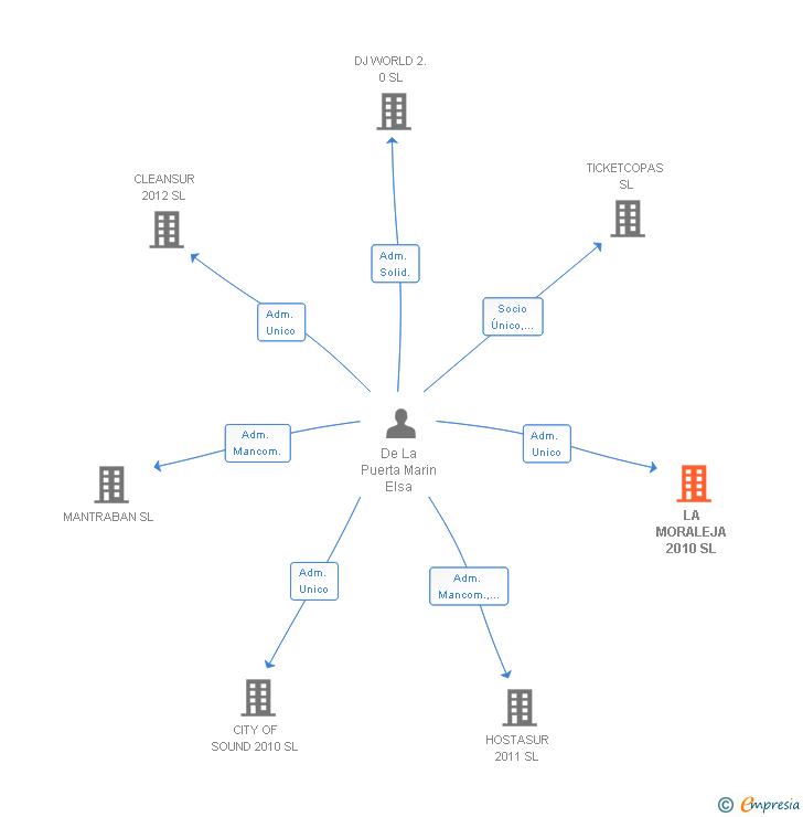 Vinculaciones societarias de LA MORALEJA 2010 SL