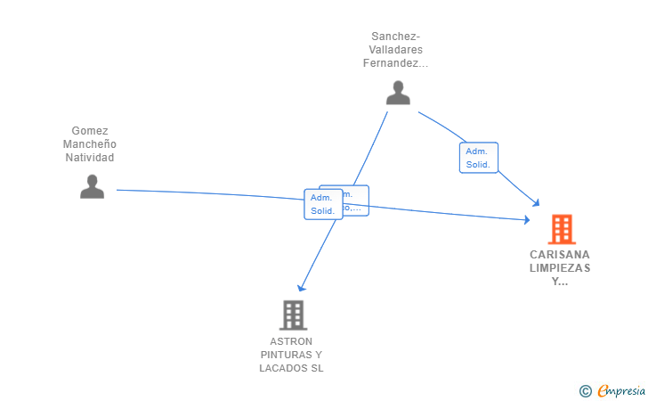 Vinculaciones societarias de CARISANA LIMPIEZAS Y SERVICIOS SL