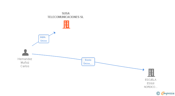 Vinculaciones societarias de SUSA TELECOMUNICACIONES SL