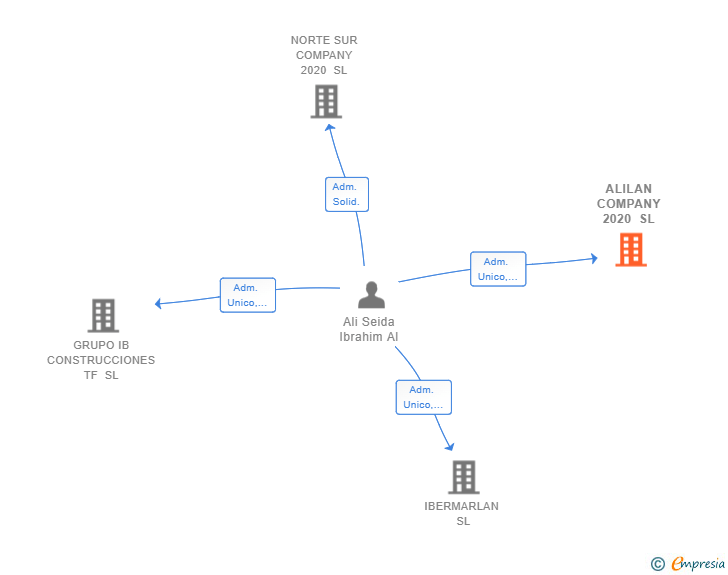 Vinculaciones societarias de ALILAN COMPANY 2020 SL