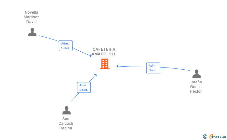 Vinculaciones societarias de CAFETERIA AMADO SLL