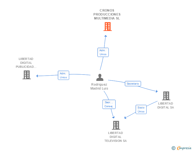 Vinculaciones societarias de CRONOS PRODUCCIONES MULTIMEDIA SL