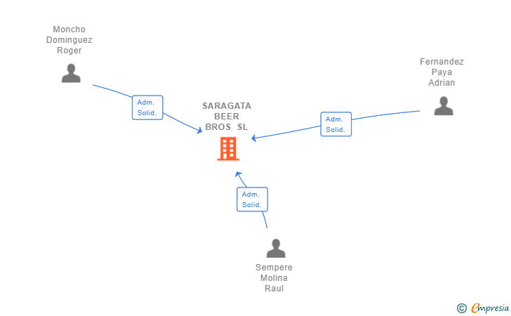 Vinculaciones societarias de SARAGATA BEER BROS SL