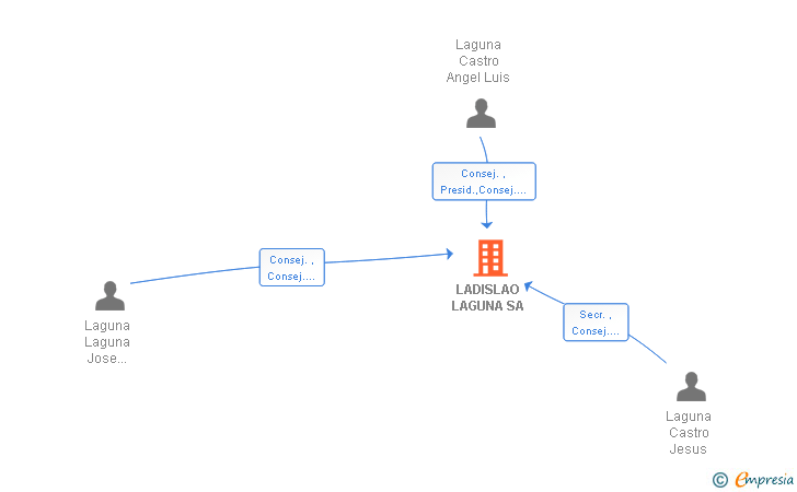 Vinculaciones societarias de LADISLAO LAGUNA SA