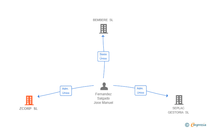 Vinculaciones societarias de ZCORP SL